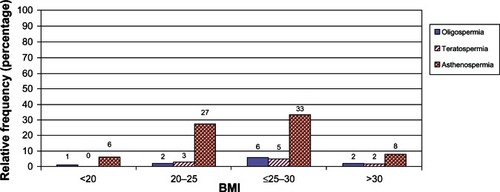 Figure 1 Distribution of the semen parameters over the BMI groups among infertile men.