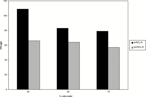 Figure 5 Response of algae, as mean chl of four consecutive highest values, to low-nutrient Columbia River water addition to 100-L plastic bags in situ at 25, 50 and 75% lake water, with NO3-N added to lake water at 1 mg/L, resulting in initial NO3-N of 751, 502 and 232 μg/L, respectively. Controls (cross hatched) were with dilution water but no NO3-N added. NO3-N concentration decreased to an averaged of 4 μ g/L in all bags after 13 days of the experiment (CitationBuckley 1971).