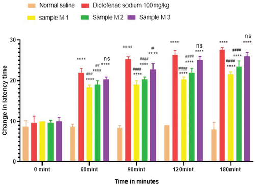 Figure 7. Analgesic activity of polyherbal methanolic extracts (PME) by hot plate method.