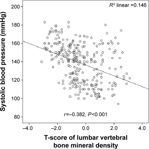 Figure 1 The correlation between systolic blood pressure and lumbar vertebrae T-score.