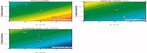 Figure 3. Contour and response surface methodology desirability plot for optimum results.