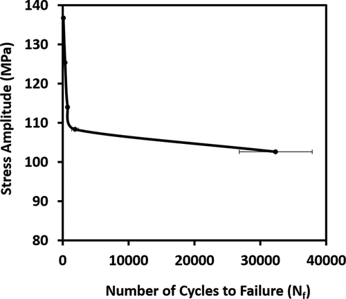 Figure 8. S—N fatigue curve for Bambusa Vulgaris Schrad in compression