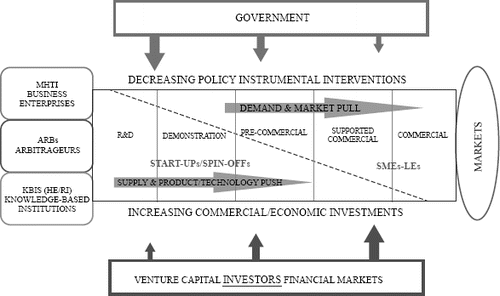 Figure 1. Policy stages in the dynamics of innovation. (Adapted from Foxon et al. Citation2004).