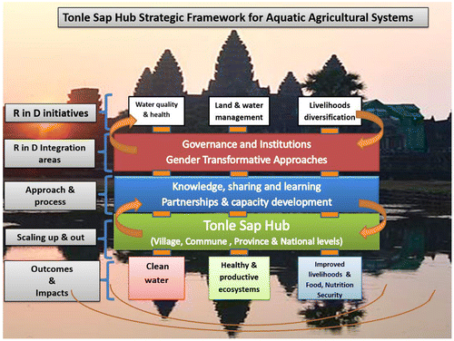 Figure 2. The strategic framework for CRP AAS in the Tonle Sap designed by key stakeholders.