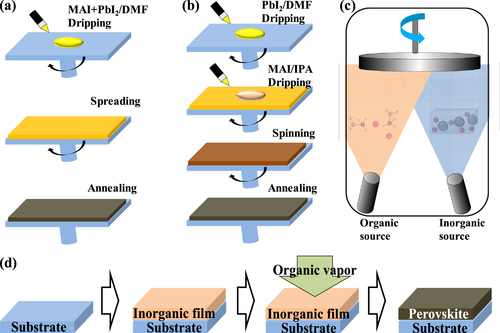 Figure 6. Four general methods for preparing perovskite active layers. (a) One-step precursor deposition, (b) two-step sequential deposition method, (c) DSVD and (d) VASP. Reprinted with permission from [Citation66]. Copyright 2014 American Chemical Society.