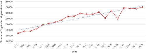 Figure 1. Evolution and trend of agricultural greenhouses in Syria throughout the first two decades of the 21st century.