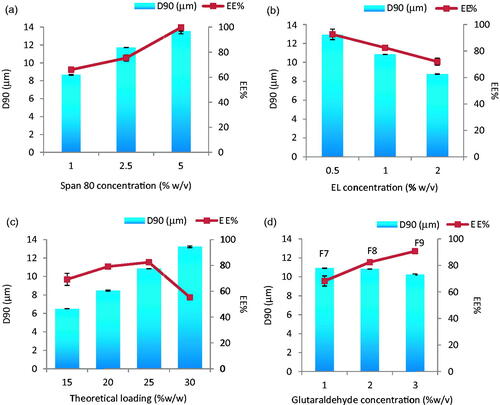 Figure 1. Effect of (a) span 80 concentration (% w/v), (b) EL concentration (% w/v), (c) theoretical loading (% w/w) and (d) glutaraldehyde concentration (% w/v) on the particle size and entrapment efficiency % w/w of Enox-Alb MS. D90 is the diameter where 90% of the population lies below this value.