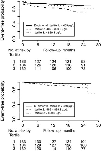 Figure 2. Kaplan–Meier estimate for (upper panel) the composite endpoint of all-cause mortality, new myocardial infarction, congestive heart failure, and all-cause stroke; and (lower panel) clinically relevant bleeding events by D-dimer concentration tertiles.