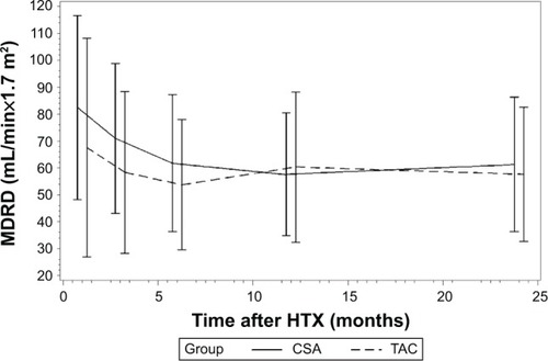 Figure 3 Renal function (MDRD) during the first 2 years after HTX in CSA and TAC patients.