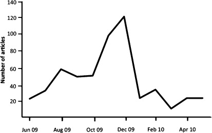 Figure 1 Total number of climate change articles in The New Zealand Herald, The Press and The Dominion Post between June 2009 and June 2010 (n = 540). Coverage grew over the first half of the study period, reaching a peak during November (99 articles) and December 2009 (122 articles), coinciding with the breaking of the Climategate email hacking and the highly anticipated Copenhagen Summit.