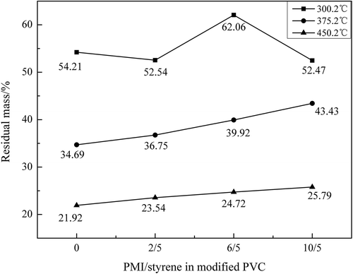 Figure 13. The residual mass of each PVC sample at different temperatures.