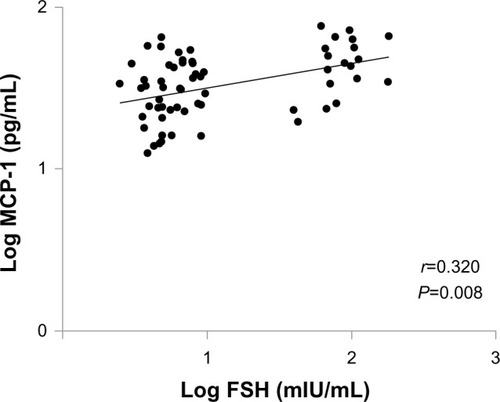 Figure 2 Correlations of monocyte chemoattractant protein-1 (MCP-1) level with follicle-stimulating hormone (FSH) level in women with regular menstruation and women in whom less than 5 years had passed since their bilateral salpingo-oophorectomy.