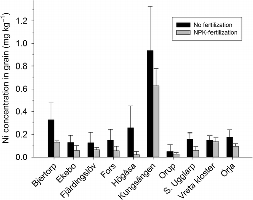 Figure 6. Nickel (Ni) concentrations in wheat grain in unfertilized and NPK-fertilized treatments in long-term fertility experiments at 10 locations in southern and central Sweden.