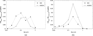 FIG. 11 Approximate KCl, K2SO4 mass distribution vs. particle size for samples collected with the dilution probe at 900°C (a) and 560°C (b), derived from the data of Figure 10 and the particle size distributions measured with the BLPI.