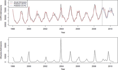 Figure 1.  COPD admissions (upper panel) and influenza admissions (lower panel) by month from January 1998 to July 2010. In the upper panel, prior to 2009, the red series represents the fitted values based on the time series model with concurrent influenza activity as an explanatory variable. After 2009, the dotted red series represents forecasts of COPD admissions with influenza; the dotted blue series represents forecasts of COPD admissions without influenza.