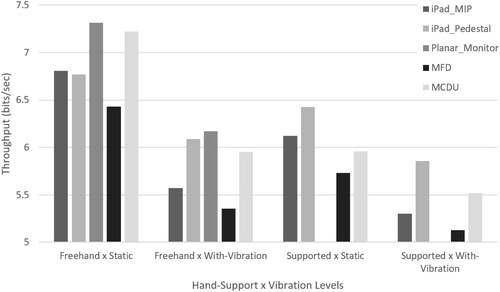 Figure 14. Mean-of-means throughput result for every condition tested: Vibration × Hand-Support × Screen.