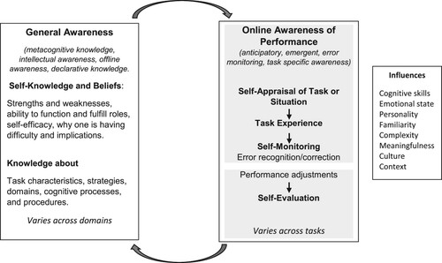 Figure 1. General vs. online awareness.