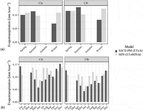 Figure 4. Averages of EToMJS.h and EToh, at the hourly scale, from weather stations according to the Cfa and Cfb climate types, in Paraná State, for the period 2 December 2017 to 8 November 2018: (a) seasonal average; (b) monthly average