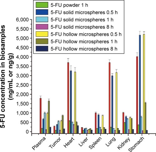 Figure 9 Drug distribution in plasma, tumor, and main tissues including heart, liver, spleen, lung, kidney, and stomach in tumor-bearing mice after oral administration of 5-fluorouracil (5-FU) hollow microspheres as a test formulation and its solid microspheres and powder as controls in the sodium carboxymethyl cellulose suspension form at a dose of 72 mg/kg body weight.