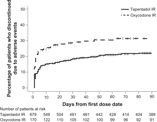 Figure 5 The distribution of times to discontinuation due to adverse events from the 90-day safety study among patients with osteoarthritis hip or knee pain or low back pain treated with tapentadol IR or oxycodone IR. Reproduced from Hale et al (2009).Citation53