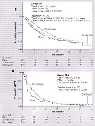 Figure 2. Kaplan–Meier curves of (A) overall survival and (B) progression-free survival in the Phase III, randomized, multicenter trial of temsirolimus with or without IFN-α in patients with metastatic renal cell carcinoma.OS: Overall survival; PFS: Progression-free survival.Reproduced with permission from [Citation11] © 2007 Massachusetts Medical Society.