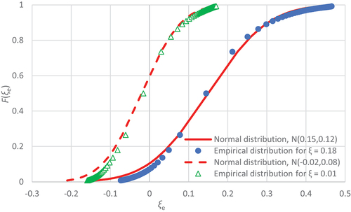 Figure 5. Probability distribution of simulated tail index ξe, generated from a Pareto distribution with scale parameter λ = 1 and theoretical tail index ξ = 0.01 and ξ = 0.18 assuming that the generated values are the upper 2% of a larger sample. The results are obtained from 70 simulated series of 70 values, for each of which the empirical values λe and ξe are estimated by optimization. In addition to the empirical distributions, the theoretical normal distributions N(ξ – ζ, σ) are also shown, where ζ = −0.03 is the bias and σ the standard deviation, with values as in the legend of the figure, both estimated with Monte Carlo.