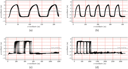 Figure 10. Trajectories of self-driving car in test 2 and test 3: (a) and (b) depict the self-driving car overtaking 5 and 10 stationary vehicles, while (c) and (d) illustrate the overtaking of 5 and 10 dynamic vehicles, respectively.