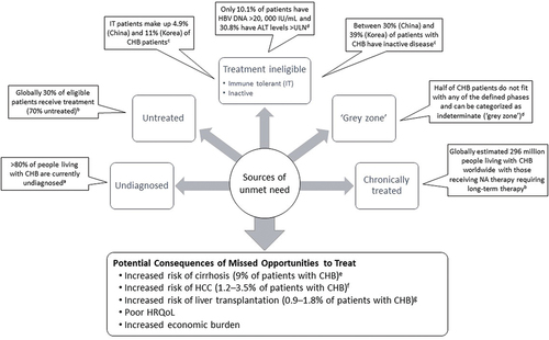 Figure 3. Populations with Unmet Need.