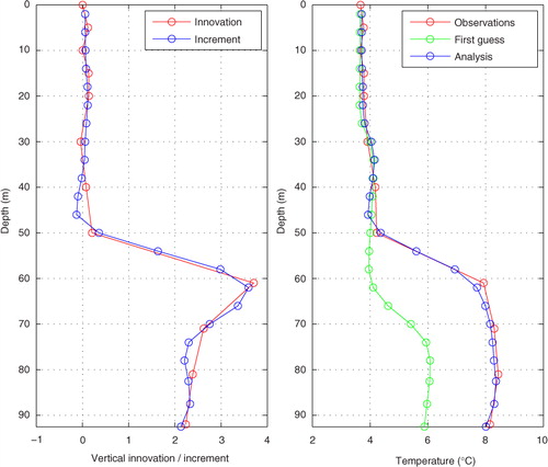 Fig. 11 Experiment of assimilating a real-temperature profile. The left panel shows the innovation profile and the resulting increment profile, and the right panel shows the observations, the first guess and the results of the assimilation.