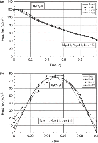 Figure 13. (a) Evolutions of exact and estimated heat fluxes q1(yc, t) at yc = b/2, for different numbers of the sensors, (third example). (b) Distributions of exact and estimated heat fluxes q1(y, tc) at time tc = 0.5 tf, for different numbers of the sensors, (third example).