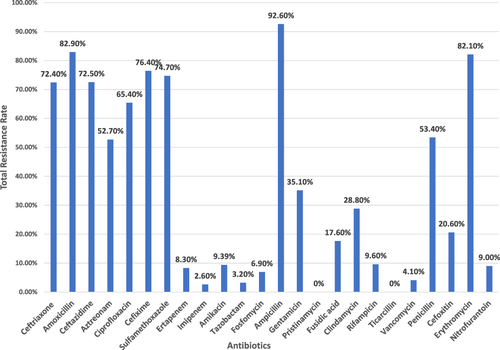 Figure 2 Total resistance rate in UTI isolated bacteria at the French Medical Institute for Children.