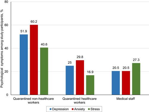 Figure 2 Percentage of depression, anxiety, and stress symptoms among study participants.