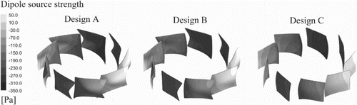 Figure 24. Dipole source strength isometric view of selected designs on the Pareto front from multi-objective optimization.