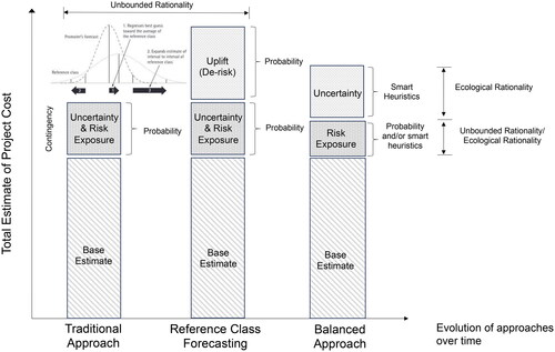 Figure 11. Unbounded and ecological rationality approaches for cost estimation.