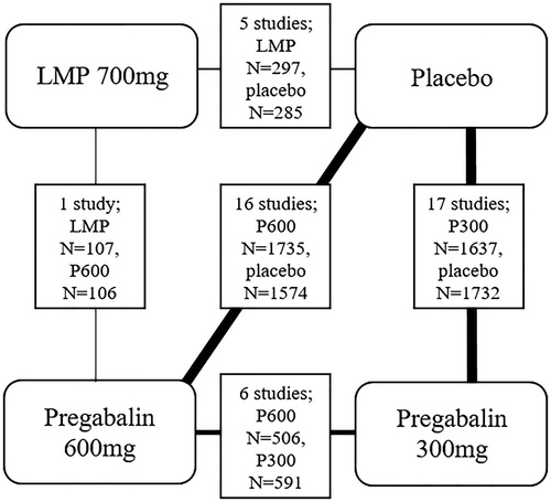Figure 2. Network meta-analysis for all potential comparisons of LMP, placebo and pregabalin (300 mg or 600 mg).