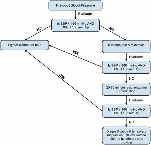 Figure 1. Proposed pre-bout hypertension screening workflow.