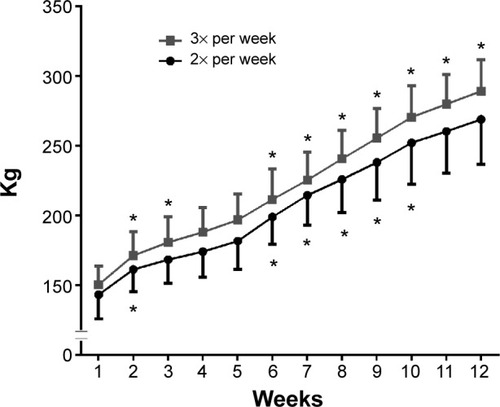 Figure 2 Weekly training load (kg) during a resistance-training program in elderly women (n=53) according to resistance-training frequency.