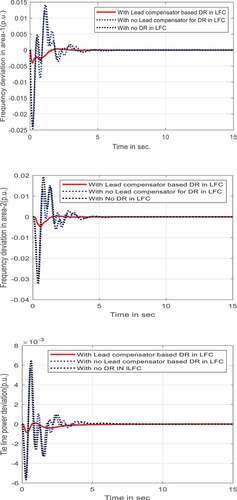 Figure 12. The tie line power deviation and area frequency deviations for 1% load change in area-1 with and without different DR controller for Hydrothermal system.