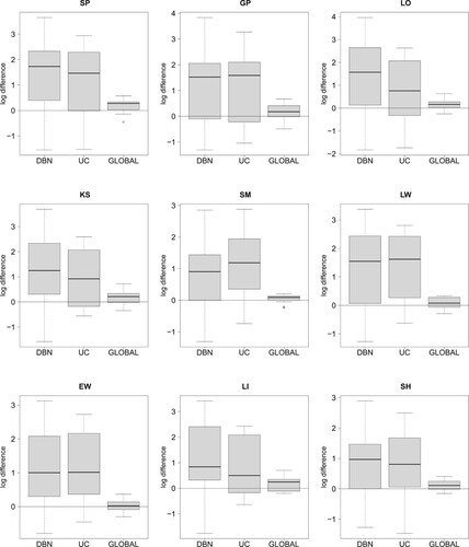 Figure 4. Comparing the four NH-DBN models. Boxplots of the absolute LOOCV-PP values were provided in Figure 2. The 27 boxplots of this figure refer to the pairwise relative LOOCV-PP differences in favor of the newly proposed NH-DBN (NEW). There are 9 panels, one for each data interpolation method. Within each panel there are three boxplots showing the relative differences in the logarithmic predictive probabilities in favor of the newly proposed NH-DBN model (NEW). Left boxplot: NEW vs. DBN, center boxplot: NEW vs. UC and right boxplot: NEW vs. GLOBAL. In each panel a black horizontal line marks the zero line. It can be seen that all differences are consistently in favor of the newly proposed NH-DBN (NEW).