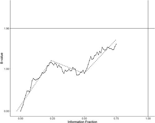 Fig. 1 Visual display of the trajectory of data.