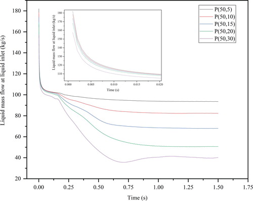 Figure 16. Curves of liquid mass flow at liquid inlet varying over time (openings are 50 cm from inlet).