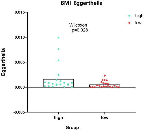 Figure 8. Expression analysis of microbial populations according to clinical parameter (BMI_Eggerthella) were performed by using Mann-Whitney U test.