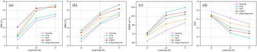 Figure 14. Four evaluation indices of the predictions using the SVR, BP, GBDT, Ridge Regression, and stacking model for different lead times.