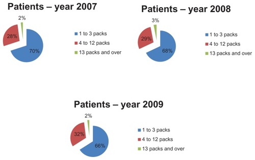 Figure 4 Assessment of prescription appropriateness: number of packs per patient in the study years.