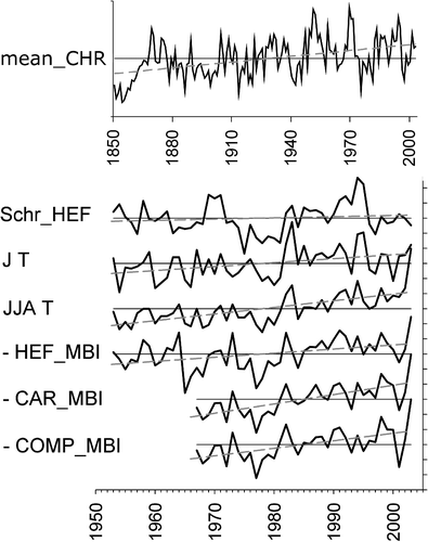 FIGURE 2 Z-scores of the most important time series used in this study computed over different time periods: mean tree-ring chronology (mean_CHR; 1850–2003); mean of the four tree-ring chronologies showing the strongest absolute correlation values with the Hintereis series (Schr_HEF; 1953–2003); July temperature (J T; 1953–2003) and summer temperature anomalies (JJA T; 1953–2003), HISTALP series (Auer et al., 2007); inverted standardized mass-balance series of Hintereis, Careser and the Composed series (HEF_MBI; CAR_MBI; COMP_MBI; computed over the longest periods available).