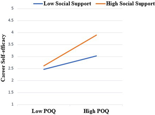 Figure 2 Moderating role of career self-efficacy.