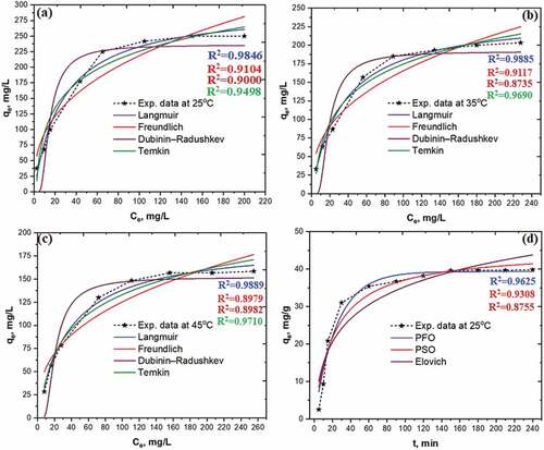 Figure 5. Nonlinear isotherm adsorption of Cd(II) by Fe3O4@AMPA@SA nanocomposite at various temperature (a) 25°C, (b) 35°C, and (c) 45°C, (d) Nonlinear kinetic adsorption of Cd(II) by Fe3O4@AMPA@SA nanocomposite.