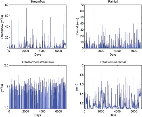 Figure 2. Raw and transformed rainfall–streamflow time series using the Wilson-Hilferty model.