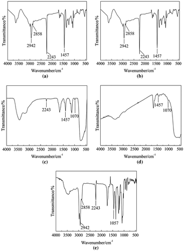 Figure 1. FTIR spectra of products. (a) TBPT as initiator inthermal initiation system. (b) TBPT as initiator in redox initiation system. (c) Modified nano-TiO2 as initiator inthermal initiation system. (d) Modified nano-TiO2 as initiator in redox initiation system. (e) Washing solution modified nano-TiO2 as initiator in redox initiation system.