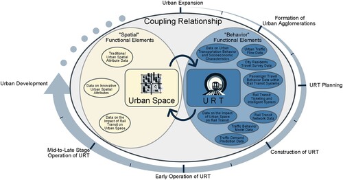 Figure 6. Conceptual Framework Diagram Illustrating the Coupling Relationship between Urban URT and Urban Spatial Structure.